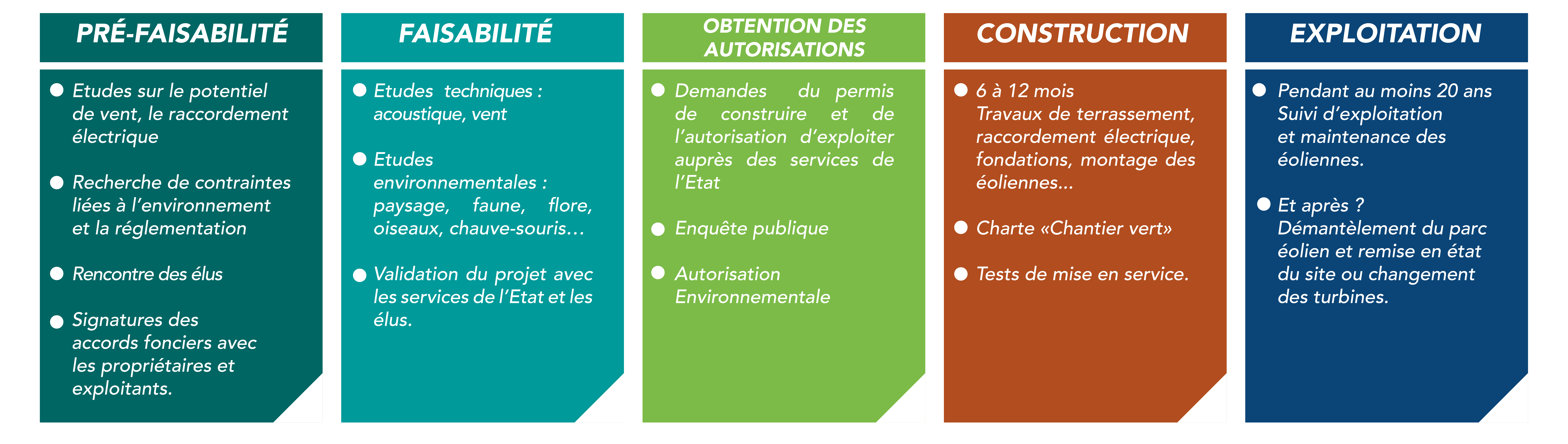 Les 5 phases d’un projet éolien